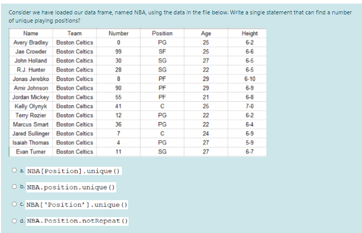 Consider we have loaded our data frame, named NBA, using the data in the file below. Write a single statement that can find a number
of unique playing positions?
Name
Тeam
Number
Position
Age
Height
Avery Bradley Boston Celtics
PG
25
6-2
Jae Crowder Boston Celtics
99
SF
25
6-6
John Holland Boston Celtics
30
SG
27
6-5
RJ. Hunter
Boston Celtics
28
SG
22
6-5
Jonas Jerebko Boston Celtics
8
PF
29
6-10
Amir Johnson Boston Celtics
90
PF
29
6-9
Jordan Mickey Boston Celtics
55
PF
21
6-8
Kelly Olynyk Boston Celtics
Terry Rozier Boston Celtics
41
25
7-0
12
PG
22
6-2
Marcus Smart Boston Celtics
36
PG
22
6-4
Jared Sullinger Boston Celtics
7
24
6-9
Isaiah Thomas Boston Celtics
4
PG
27
5-9
Evan Tumer
Boston Celtics
11
SG
27
6-7
O a. NBA [Position].unique ()
O b. NBA.position.unique ()
O . NBA[ 'Position'].unique ()
O d. NBA. Position.notRepeat()
