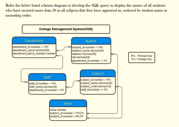Refer the below listed schema diagram to develop the SQL query to display the names of all students
who have secured more than 50 in all subjects that they have appeared in, ordered by student name in
ascending order.
College Management System(CMS)
Department
Student
department_id number - PK
department_name varchar(30)
department_block_number number
student_id number --> PK
student_name varchar(30)
address varchar(40)
city varchar(30)
department_id number --> FK
PK-- Primary Key
FK- Foreign Key
Subject
Staff
staff_id number -> PK
staff_name varchar(30)
department_id number-> FK
subject_id number-->PK
subject_name varchar(30)
subject_code varchar(10)
staff_id number --> FK
Mark
value number
subject_id number- PKFK
student_id number-->PK,FK
