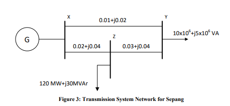 Y
0.01+j0.02
10x10 +j5x10° VA
G
0.02+j0.04
0.03+j0.04
120 MW+j30MVAr
Figure 3: Transmission System Network for Sepang
