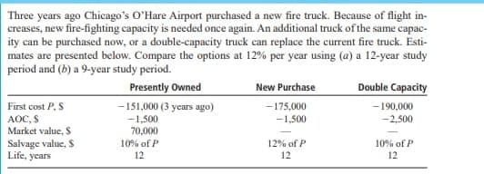 Three years ago Chicago's O'Hare Airport purchased a new fire truck. Because of flight in-
creases, new fire-fighting capacity is needed once again. An additional truck of the same capac-
ity can be purchased now, or a double-capacity truck can replace the current fire truck. Esti-
mates are presented below. Compare the options at 12% per year using (a) a 12-year study
period and (b) a 9-year study period.
Presently owned
First cost P, S
AOC, S
Market value, S
Salvage value, $
Life, years
-151,000 (3 years ago)
-1,500
70,000
10% of P
12
New Purchase
-175,000
-1,500
12% of P
12
Double Capacity
- 190,000
-2,500
10% of P
12