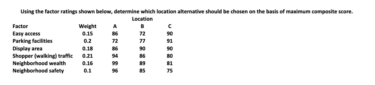 Using the factor ratings shown below, determine which location alternative should be chosen on the basis of maximum composite score.
Location
Factor
Easy access
Parking facilities
Display area
Shopper (walking) traffic
Neighborhood wealth
Neighborhood safety
Weight
0.15
0.2
0.18
0.21
0.16
0.1
A
86
72
86
94
99
96
B 72 7 90 85 89 85
77
86
C
90
91
90
80
81
75