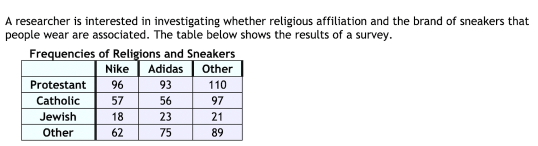 A researcher is interested in investigating whether religious affiliation and the brand of sneakers that
people wear are associated. The table below shows the results of a survey.
Frequencies of Religions and Sneakers
Nike
Adidas
Other
Protestant
96
93
110
Catholic
57
56
97
Jewish
18
23
21
Other
62
75
89

