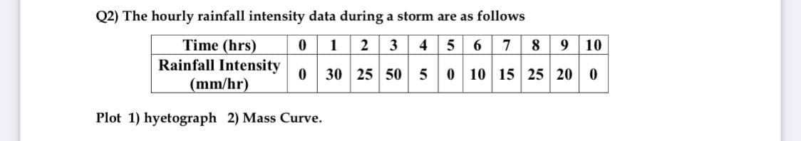 Q2) The hourly rainfall intensity data during a storm are as follows
4 5 6 7
Time (hrs)
Rainfall Intensity
(mm/hr)
1
3
8.
9.
10
30 25 50 5 0 10 15 25 20 0
Plot 1) hyetograph 2) Mass Curve.
