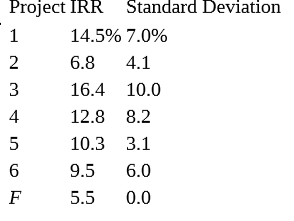 Project IRR Standard Deviation
14.5% 7.0%
2
6.8
4.1
3
16.4 10.0
4
12.8 8.2
10.3 3.1
9.5
6.0
F
5.5
0.0
