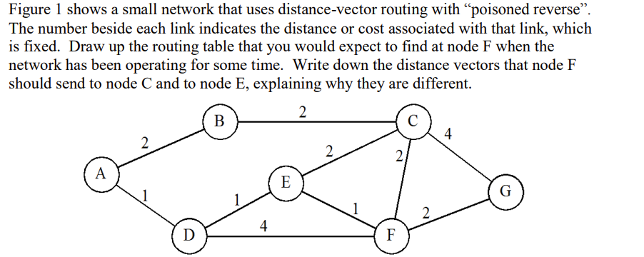 Figure 1 shows a small network that uses distance-vector routing with “poisoned reverse".
The number beside each link indicates the distance or cost associated with that link, which
is fixed. Draw up the routing table that you would expect to find at node F when the
network has been operating for some time. Write down the distance vectors that node F
should send to node C and to node E, explaining why they are different.
2
B
4
2
2
А
E
G
1
2
4
D
F
