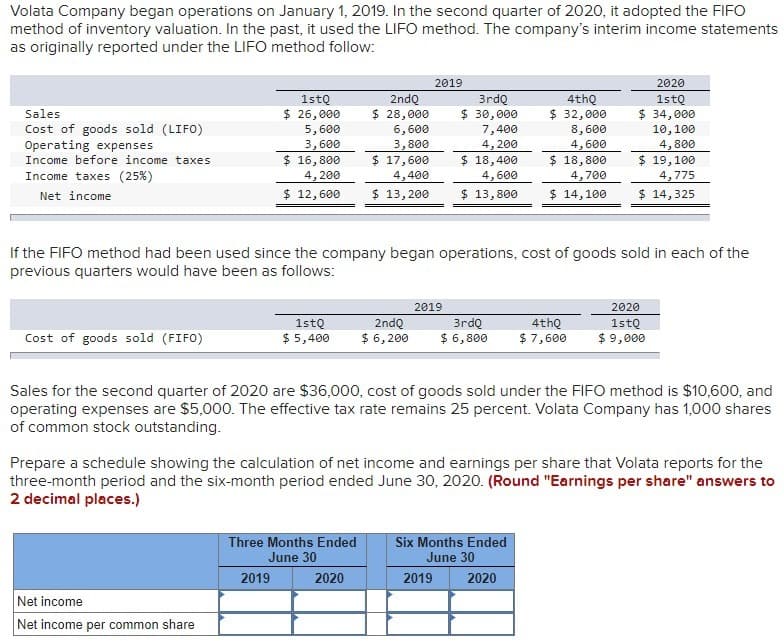 Volata Company began operations on January 1, 2019. In the second quarter of 2020, it adopted the FIFO
method of inventory valuation. In the past, it used the LIFO method. The company's interim income statements
as originally reported under the LIFO method follow:
Sales
Cost of goods sold (LIFO)
Operating expenses
Income before income taxes
Income taxes (25%)
Net income
Cost of goods sold (FIFO)
1stQ
$ 26,000
5,600
3,600
$ 16,800
4, 200
$ 12,600
Net income
Net income per common share
2ndQ
$ 28,000
6,600
3,800
$ 17,600
4,400
$ 13,200
2ndQ
1stQ
$5,400 $ 6,200
2019
Three Months Ended
June 30
If the FIFO method had been used since the company began operations, cost of goods sold in each of the
previous quarters would have been as follows:
2019
2020
3rdQ
$ 30,000
7,400
4, 200
$ 18,400
4,600
$ 13,800
2019
4thQ
$ 32,000
Sales for the second quarter of 2020 are $36,000, cost of goods sold under the FIFO method is $10,600, and
operating expenses are $5,000. The effective tax rate remains 25 percent. Volata Company has 1,000 shares
of common stock outstanding.
2019
8,600
4,600
$ 18,800
4,700
$ 14,100
Prepare a schedule showing the calculation of net income and earnings per share that Volata reports for the
three-month period and the six-month period ended June 30, 2020. (Round "Earnings per share" answers to
2 decimal places.)
2020
1stQ
$ 34,000
Six Months Ended
June 30
2020
10,100
4,800
$ 19,100
4,775
$ 14,325
2020
3rdQ
4thQ
1stQ
$ 6,800 $ 7,600 $ 9,000
