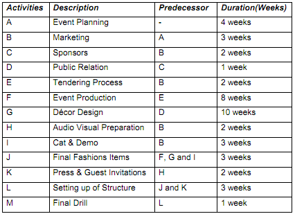 Activities Description
Predecessor
Duration(Weeks)
A
Event Planning
4 weeks
B
Marketing
A
3 weeks
Sponsors
В
2 weeks
D
Public Relation
1 week
Tendering Process
B
2 weeks
F
Event Production
E
8 weeks
G
Décor Design
D
10 weeks
Audio Visual Preparation
B
2 weeks
Cat & Demo
B
3 weeks
J
Final Fashions Items
F, G and I
3 weeks
K
Press & Guest Invitations
H
2 weeks
L
Setting up of Structure
J and K
3 weeks
Final Drill
L
1 week
