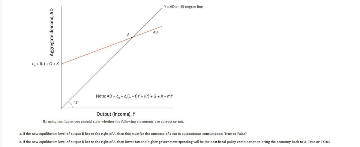 Y = AD on 45-degree line
AD
A
C, + I(r) + G + X
Note: AD = c, + C,(1- t)Y + I(r) + G + X-mY
45°
Output (income), Y
By using the figure, you should state whether the following statements are correct or not.
a. If the new equilibrium level of output B lies to the right of A, then this must be the outcome of a cut in autonomous consumption. True or False?
b. If the new equilibrium level of output B lies to the right of A, then lower tax and higher government spending will be the best fiscal policy combination to bring the economy back to A. True or False?
Aggregate demand, AD
