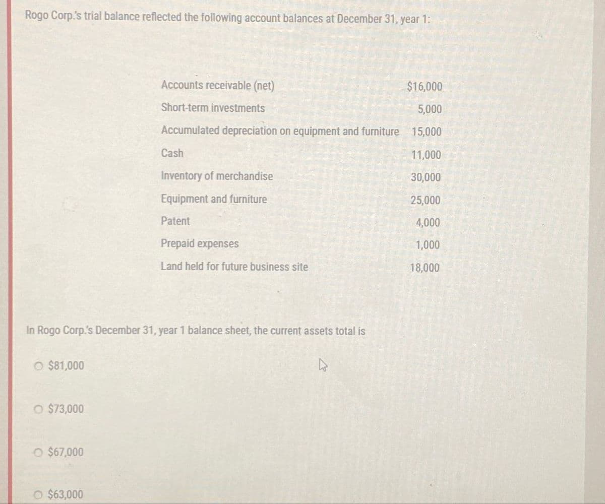 Rogo Corp.'s trial balance reflected the following account balances at December 31, year 1:
Accounts receivable (net)
Short-term investments
$16,000
5,000
Accumulated depreciation on equipment and furniture 15,000
Cash
Inventory of merchandise
Equipment and furniture
11,000
30,000
25,000
Patent
4,000
Prepaid expenses
1,000
Land held for future business site
18,000
In Rogo Corp.'s December 31, year 1 balance sheet, the current assets total is
O $81,000
O $73,000
O $67,000
O $63,000