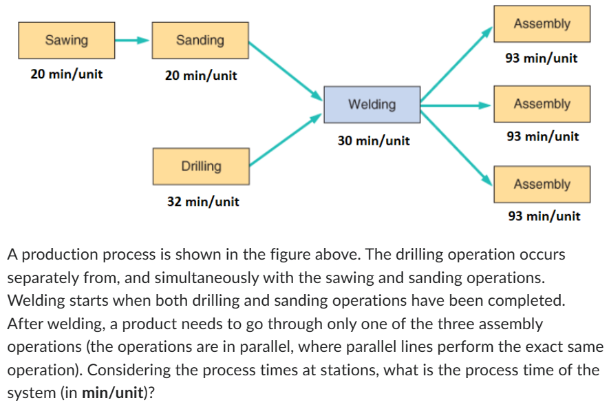 Sawing
20 min/unit
Sanding
20 min/unit
Drilling
32 min/unit
Welding
30 min/unit
Assembly
93 min/unit
Assembly
93 min/unit
Assembly
93 min/unit
A production process is shown in the figure above. The drilling operation occurs
separately from, and simultaneously with the sawing and sanding operations.
Welding starts when both drilling and sanding operations have been completed.
After welding, a product needs to go through only one of the three assembly
operations (the operations are in parallel, where parallel lines perform the exact same
operation). Considering the process times at stations, what is the process time of the
system (in min/unit)?