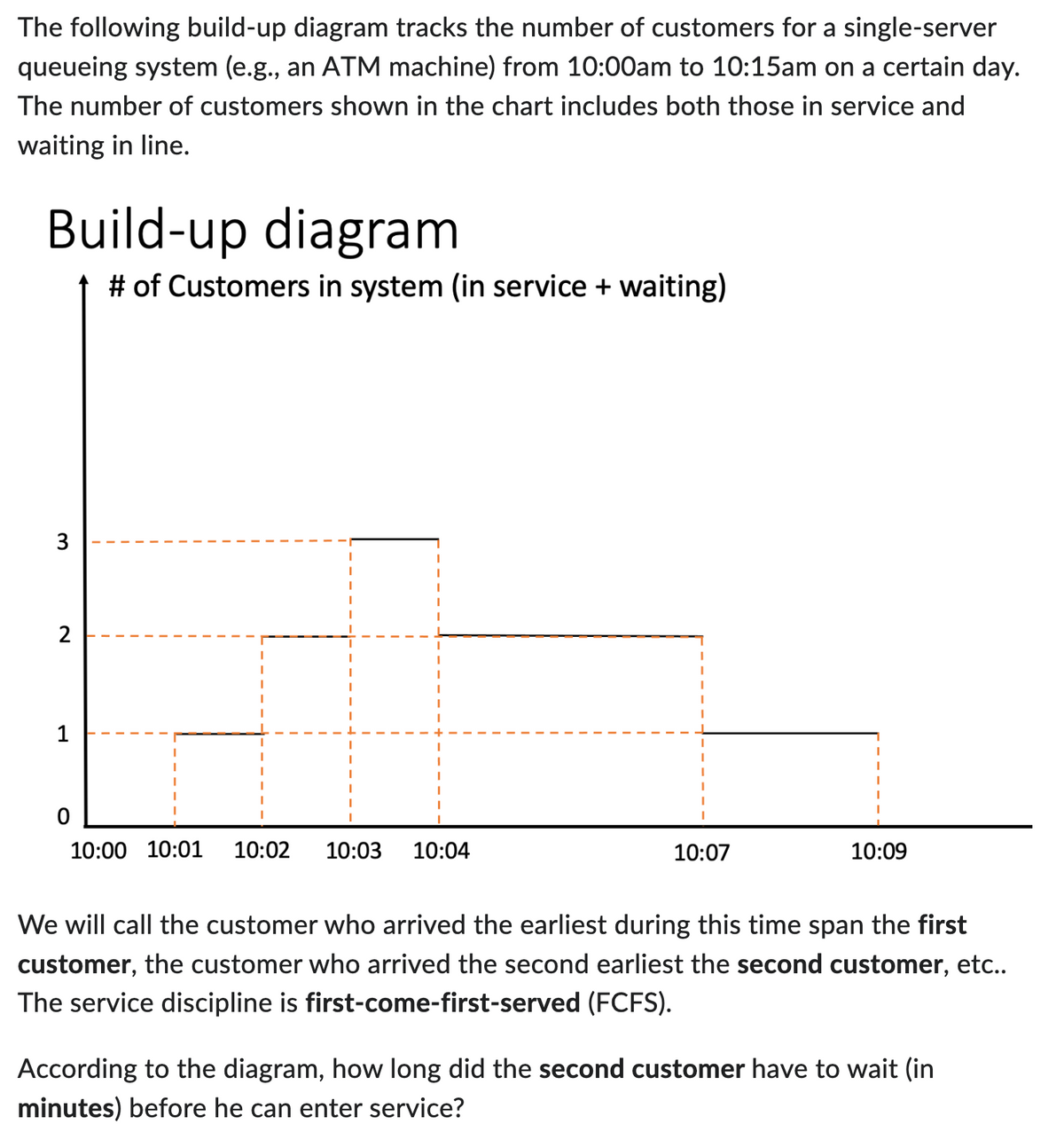 The following build-up diagram tracks the number of customers for a single-server
queueing system (e.g., an ATM machine) from 10:00am to 10:15am on a certain day.
The number of customers shown in the chart includes both those in service and
waiting in line.
Build-up diagram
# of Customers in system (in service + waiting)
3
2
1
0
10:00 10:01
10:02 10:03 10:04
10:07
10:09
We will call the customer who arrived the earliest during this time span the first
customer, the customer who arrived the second earliest the second customer, etc..
The service discipline is first-come-first-served (FCFS).
According to the diagram, how long did the second customer have to wait (in
minutes) before he can enter service?
