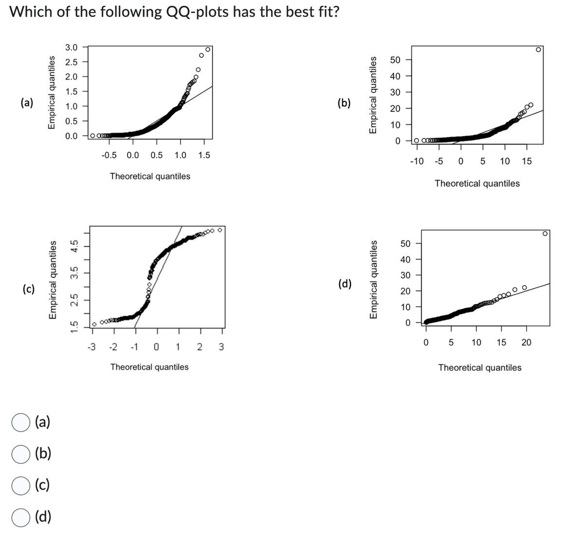 Which of the following QQ-plots has the best fit?
(a)
(c)
Empirical quantiles
Empirical quantiles
(a)
(b)
(c)
(d)
3.0
2.5
2.0
1.5
1.0
0.5
0.0 O
3.5 4.5
2.5
1.5
Ongயை
Theoretical quantiles
Po
-0.5 0.0 0.5 1.0 1.5
-3 -2 -1 01 2 3
Theoretical quantiles
(b)
(d)
Empirical quantiles
Empirical quantiles
50
40
30
20
10
0
O COTON
-10 -5
50
40
30
20
10
0
05 10 15
Theoretical quantiles
00
OOO O
0 5 10 15
20
Theoretical quantiles