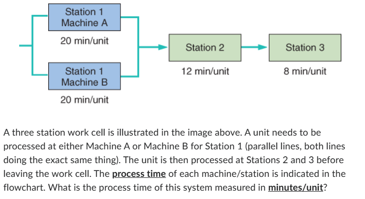 Station 1
Machine A
20 min/unit
Station 1
Machine B
20 min/unit
Station 2
12 min/unit
Station 3
8 min/unit
A three station work cell is illustrated in the image above. A unit needs to be
processed at either Machine A or Machine B for Station 1 (parallel lines, both lines
doing the exact same thing). The unit is then processed at Stations 2 and 3 before
leaving the work cell. The process time of each machine/station is indicated in the
flowchart. What is the process time of this system measured in minutes/unit?