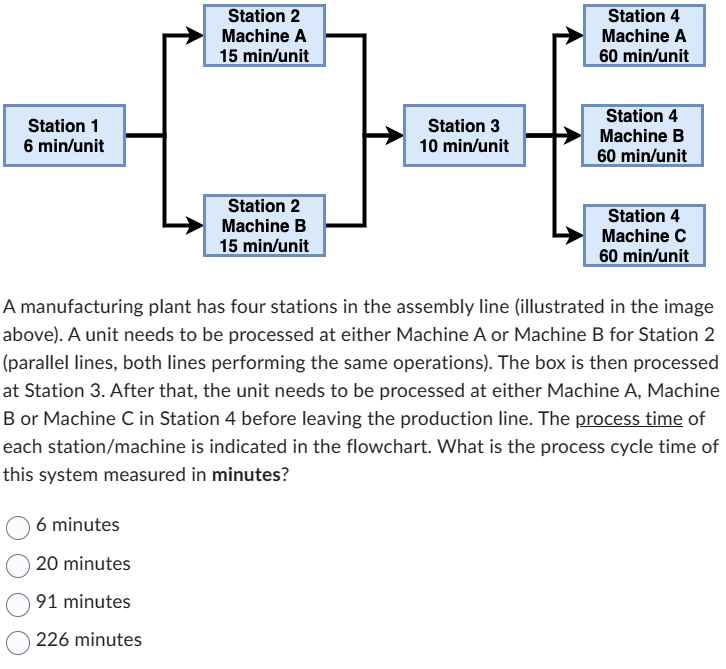 Station 1
6 min/unit
Station 2
Machine A
15 min/unit
6 minutes
20 minutes
91 minutes
226 minutes
Station 2
Machine B
15 min/unit
Station 3
10 min/unit
Station 4
Machine A
60 min/unit
Station 4
Machine B
60 min/unit
Station 4
Machine C
60 min/unit
A manufacturing plant has four stations in the assembly line (illustrated in the image
above). A unit needs to be processed at either Machine A or Machine B for Station 2
(parallel lines, both lines performing the same operations). The box is then processed
at Station 3. After that, the unit needs to be processed at either Machine A, Machine
B or Machine C in Station 4 before leaving the production line. The process time of
each station/machine is indicated in the flowchart. What is the process cycle time of
this system measured in minutes?