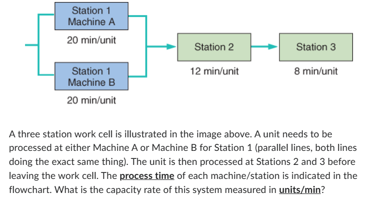 Station 1
Machine A
20 min/unit
Station 1
Machine B
20 min/unit
Station 2
12 min/unit
Station 3
8 min/unit
A three station work cell is illustrated in the image above. A unit needs to be
processed at either Machine A or Machine B for Station 1 (parallel lines, both lines
doing the exact same thing). The unit is then processed at Stations 2 and 3 before
leaving the work cell. The process time of each machine/station is indicated in the
flowchart. What is the capacity rate of this system measured in units/min?