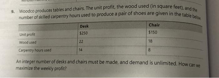 9. Woodco produces tables and chairs. The unit profit, the wood used (in square feet), and the
number of skilled carpentry hours used to produce a pair of shoes are given in the table below
Unit profit
Wood used
Carpentry hours used
Desk
$250
22
14
Chair
$150
18
8
An integer number of desks and chairs must be made, and demand is unlimited. How can we
maximize the weekly profit?