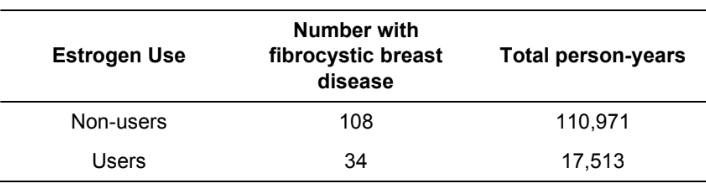 Estrogen Use
Non-users
Users
Number with
fibrocystic breast
disease
108
34
Total person-years
110,971
17,513