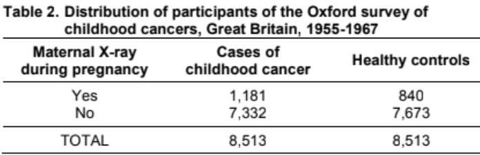 Table 2. Distribution of participants of the Oxford survey of
childhood cancers, Great Britain, 1955-1967
Cases of
childhood cancer
Maternal X-ray
during pregnancy
Yes
No
TOTAL
1,181
7,332
8,513
Healthy controls
840
7,673
8,513