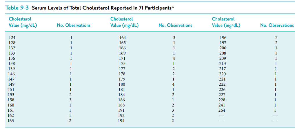 Table 9-3 Serum Levels of Total Cholesterol Reported in 71 Participants*
Cholesterol
Value (mg/dL)
No. Observations
Cholesterol
Value (mg/dL)
No. Observations
Cholesterol
Value (mg/dL)
No. Observations
124
1
128
1
132
1
133
136
1
138
139
146
147
149
151
1
153
2
158
3
160
1
161
1
191
162
1
192
163
2
194
គឺ ៖ ៖ ៖ ធី “ È ឥ ន ន E គឺ ៖ ៖ គគឺ
164
3
196
165
1
197
2
2
166
206
1
169
208
171
4
209
175
1
213
177
2
217
178
2
220
179
1
221
180
4
222
181
1
226
184
2
227
186
1
228
1
241
3
264
2
-
2