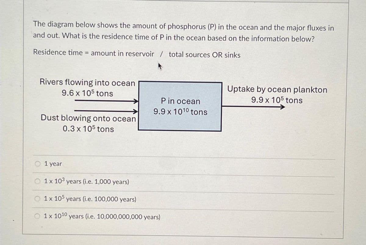 The diagram below shows the amount of phosphorus (P) in the ocean and the major fluxes in
and out. What is the residence time of P in the ocean based on the information below?
Residence time = amount in reservoir / total sources OR sinks
Rivers flowing into ocean
9.6 x 105 tons
Dust blowing onto ocean
0.3 x 105 tons
1 year
P in ocean
9.9 x 1010 tons
1 x 103 years (i.e. 1,000 years)
1 x 105 years (i.e. 100,000 years)
O 1x 1010 years (i.e. 10,000,000,000 years)
Uptake by ocean plankton
9.9 x 105 tons