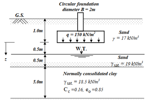 Circular foundation
diameter B = 2m
G.S.
1.0m
Sand
q = 150 kN/m²
y = 17 kN/m²
0.5m
W.T.
Sand
0.5m
Ysat. 19 kNhn?
Normally consolidated clay
Y sat. = 18.5 kN/m²
Cc =0.16, e, =0.85
5.От
