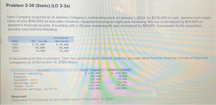 Problem 3-36 (Static) (LO 3-3a)
Tyler Company acquired all of Jasmine Company's outstanding stock on January 1, 2022, for $206,000 in cash. Jasmine had a book
value of only $140,000 on that date. However, equipment (having an eight-year remaining life) was undervalued by $54,400 on
Jasmine's financial records. A building with a 20-year remaining life was overvalued by $10,000. Subsequent to the acquisition,
Jasmine reported the following
Year
2022
2023
2024
Net Income
$ 50,000
60,000
30,000
In accounting for this investment, Tyler has used the equity method. Selected accounts taken from the financial records of these two
companies as of December 31, 2024, follow:
Accounts
Dividends
Declared
$ 10,000
40,000
20,000
Revenues-operating
Expenses
Equipment (net)
Buildings (net)
Common stock
Retained earnings, 12/31/24
Tyler Company
$ (310,000)
198,000
320,000
220,000
(290,000)
(410,000)
Jasmine Company
$ (104,000)
Required:
Determine the following account balances as of December 31, 2024
74,000
50,000
68,000
(50,000)
(160,000)