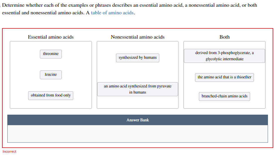 Determine whether each of the examples or phrases describes an essential amino acid, a nonessential amino acid, or both
essential and nonessential amino acids. A table of amino acids.
Incorrect
Essential amino acids
threonine
leucine
obtained from food only
Nonessential amino acids
synthesized by humans
an amino acid synthesized from pyruvate
in humans
Answer Bank
Both
derived from 3-phosphoglycerate, a
glycolytic intermediate
the amino acid that is a thioether
branched-chain amino acids