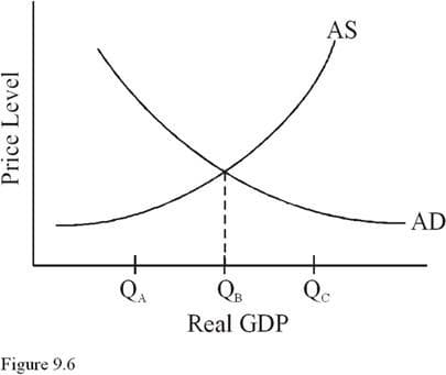 AS
- AD
+
Qc
QA
Real GDP
Figure 9.6
Price Level
