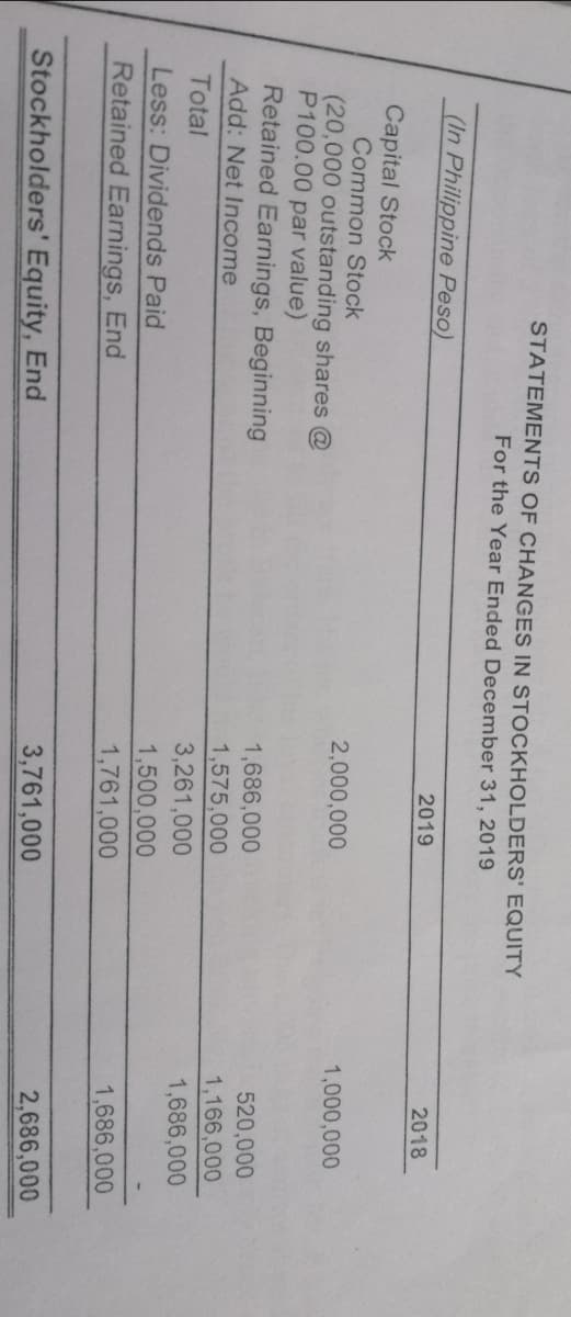 STATEMENTS OF CHANGES IN STOCKHOLDERS' EQUITY
For the Year Ended December 31, 2019
(In Philippine Peso)
2019
2018
Capital Stock
Common Stock
(20,000 outstanding shares @
P100.00 par value)
Retained Earnings, Beginning
2,000,000
1,000,000
1,686,000
520,000
Add: Net Income
1,575,000
3,261,000
1,166,000
1,686,000
Total
1,500,000
1,761,000
Less: Dividends Paid
Retained Earnings, End
1,686,000
Stockholders' Equity, End
3,761,000
2,686,000
