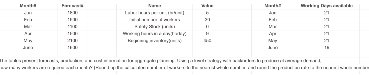 Month#
Jan
Feb
Mar
Apr
May
June
Forecast#
1800
1500
1100
1500
2100
1600
Name
Labor hours per unit (hr/unit)
Initial number of workers
Safety Stock (units)
Working hours in a day(hr/day)
Beginning inventory(units)
Value
5
30
0
9
450
Month#
Jan
Feb
Mar
Apr
May
June
Working Days available
21
21
21
21
21
19
The tables present forecasts, production, and cost information for aggregate planning. Using a level strategy with backorders to produce at average demand,
now many workers are required each month? (Round up the calculated number of workers to the nearest whole number, and round the production rate to the nearest whole number