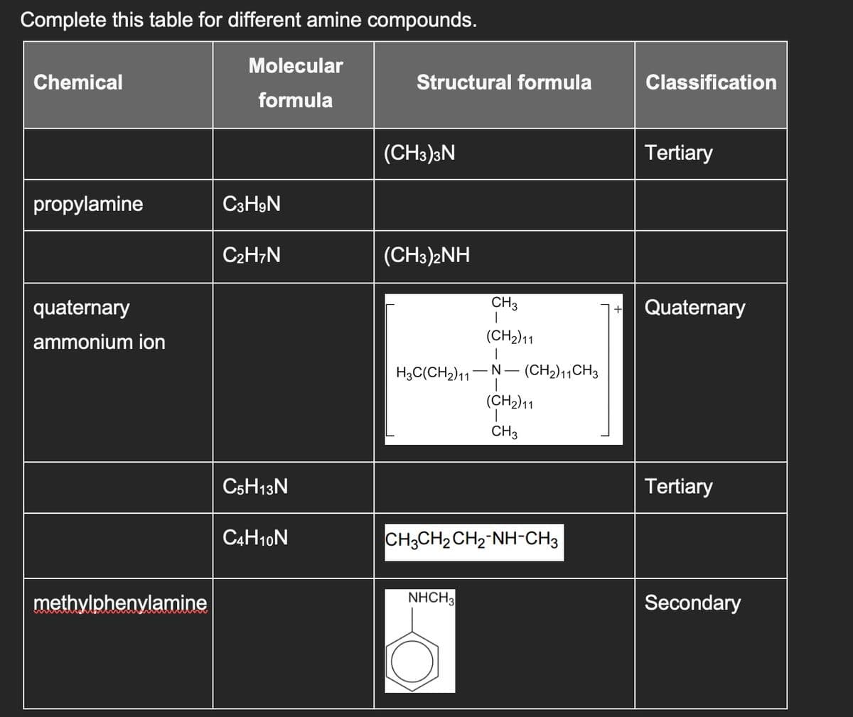 Complete this table for different amine compounds.
Chemical
propylamine
quaternary
ammonium ion
methylphenylamine
Molecular
formula
C3H9N
C₂H7N
C5H13N
C4H10N
Structural formula
(CH3)3N
(CH3)2NH
CH 3
I
(CH₂) 11
|
H3C(CH2) 11 -N-(CH₂)11CH3
NHCH3
(CH₂)11
CH3
CH3CH2CH2-NH-CH3
+
Classification
Tertiary
Quaternary
Tertiary
Secondary