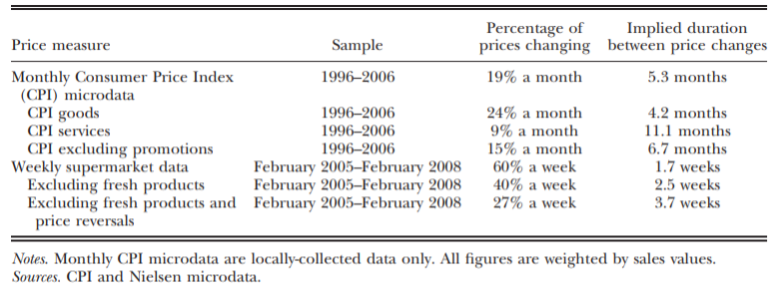 Price measure
Monthly Consumer Price Index
(CPI) microdata
CPI goods
CPI services
Sample
1996-2006
1996-2006
1996-2006
CPI excluding promotions
Weekly supermarket data
1996-2006
February 2005-February 2008
February 2005-February 2008
Excluding fresh products and February 2005-February 2008
price reversals
Excluding fresh products
Percentage of
prices changing
19% a month
24% a month
9% a month
15% a month
60% a week
40% a week
27% a week
Implied duration
between price changes
5.3 months
4.2 months
11.1 months
6.7 months
1.7 weeks
2.5 weeks
3.7 weeks
Notes. Monthly CPI microdata are locally-collected data only. All figures are weighted by sales values.
Sources. CPI and Nielsen microdata.