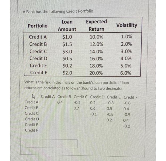A Bank has the following Credit Portfolio
Loan
Expected
Portfolio
Volatility
Amount
Return
Credit A
$1.0
10.0%
1.0%
Credit B
$1.5
12.0%
2.0%
Credit C
$3.0
14.0%
3.0%
Credit D
$0.5
16.0%
4.0%
Credit E
$0.2
18.0%
5.0%
Credit F
$2.0
20.0%
6.0%
What is the risk in decimals on the bank's loan portfolio if loan
returns are correlated as follows? (Round to two decimals)
Credit A Credit B Credit C Credit D Credit E Credit F
Credit A
0.4
-0.5
0.2
-0.3
-0.8
Credit B
0.7
0.6
0.5
0.4
Credit C
-0.1
-0.8
-0.9
Credit D
0.2
0.4
Credit E
-0.2
Credit F