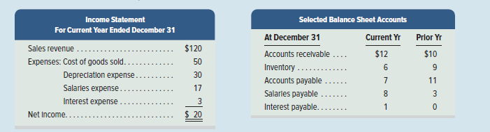 Income Statement
Selected Balance Sheet Accounts
For Current Year Ended December 31
At December 31
Current Yr Prlor Yr
Sales revenue ....
$120
Accounts recelvable ....
$12
$10
Expenses: Cost of goods sold. .
50
Inventory ....
6
9
Depreclation expense..
30
Accounts payable
7
11
Salarles expense.
17
Salarles payable
8.
Interest expense.
3
Interest payable....
1
Net Income..
$ 20
