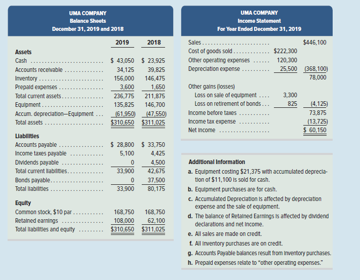 UMA COMPANY
UMA COMPANY
Balance Sheets
Income Statement
December 31, 2019 and 2018
For Year Ended December 31, 2019
2019
2018
Sales..
$446,100
Cost of goods sold ...
$22,300
Assets
Cash
$ 43,050 $ 23,925
Other operating expenses
120,300
Depreclation expense
25,500 (368,100)
78,000
Accounts recelvable
34,125
39,825
Inventory .
Prepald expenses
156,000
146,475
3,600
1,650
Other galns (losses)
Total current assets.
236,775
211,875
Loss on sale of equlpment
3,300
Equipment .....
Accum. depreclation-Equlpment
135,825
146,700
Loss on retirement of bonds..
825
(4,125)
Income before taxes
73,875
(61,950) (47,550)
$310,650 $311,025
Income tax expense
(13,725)
$ 60,150
Total assets
Net Income
Llablitles
$ 28,800 $ 33,750
Accounts payable
Income taxes payable
5,100
4,425
Dividends payable
4,500
Additional Information
Total current llabilities.
33,900
42,675
a. Equipment costing $21,375 with accumulated deprecla-
tlon of $11,100 Is sold for cash.
Bonds payable...
37,500
Total llabilitles .
33,900
80,175
b. Equipment purchases are for cash.
c. Accumulated Depreclation Is affected by depreclation
expense and the sale of equipment.
Equlty
Common stock, $10 par ..
Retalned earnings ..
Total llabilitles and equlty
168,750
168,750
d. The balance of Retalned Earnings Is affected by dlvidend
62,100
$310,650 $311,025
108,000
declarations and net Income.
e. All sales are made on credit.
f. All Inventory purchases are on credit.
g. Accounts Payable balances result from Inventory purchases.
h. Prepald expenses relate to "other operating expenses."
