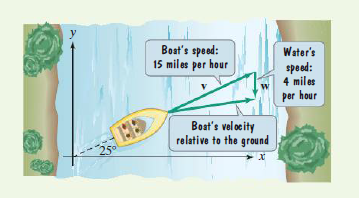 Boat's speed:
15 miles per hour
Water's
speed:
4 miles
per hour
Boat's velocity
relative to the ground
