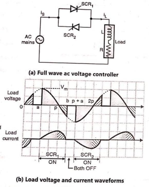 Load
voltage
AC
mains
Load
current
is
0
*
P
SCR₂
SCR₁
ON
SCR₁
R
ANAN
bp+a 2p
L
wwwreeee
(a) Full wave ac voltage controller
Load
SCR₂
ON
Both OFF
(b) Load voltage and current waveforms