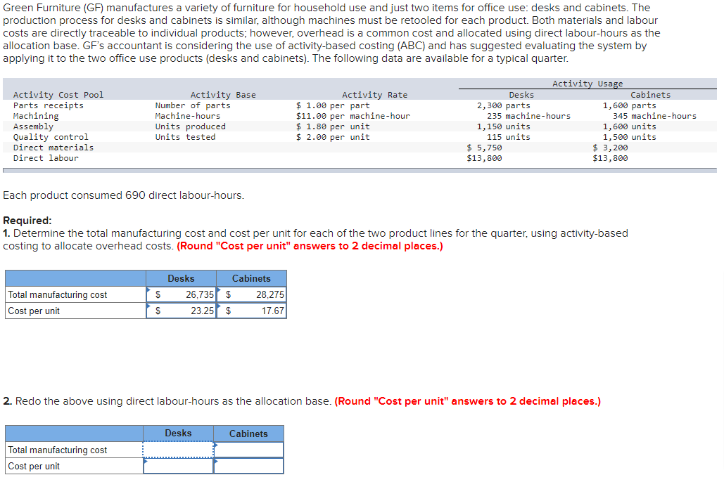 Green Furniture (GF) manufactures a variety of furniture for household use and just two items for office use: desks and cabinets. The
production process for desks and cabinets is similar, although machines must be retooled for each product. Both materials and labour
costs are directly traceable to individual products; however, overhead is a common cost and allocated using direct labour-hours as the
allocation base. GF's accountant is considering the use of activity-based costing (ABC) and has suggested evaluating the system by
applying it to the two office use products (desks and cabinets). The following data are available for a typical quarter.
Activity Cost Pool
Parts receipts
Machining
Assembly
Quality control
Direct materials
Direct labour
Total manufacturing cost
Cost per unit
Activity Base
Number of parts
Machine-hours
Units produced
Units tested
Total manufacturing cost
Cost per unit
$
$
Desks
26,735 $
23.25 $
Cabinets
Desks
28,275
17.67
Activity Rate
$1.00 per part
$11.00 per machine-hour
Each product consumed 690 direct labour-hours.
Required:
1. Determine the total manufacturing cost and cost per unit for each of the two product lines for the quarter, using activity-based
costing to allocate overhead costs. (Round "Cost per unit" answers to 2 decimal places.)
$ 1.80 per unit
$ 2.00 per unit
Cabinets
Desks
2,300 parts
235 machine-hours.
1,150 units
115 units
Activity Usage
$ 5,750
$13,800
2. Redo the above using direct labour-hours as the allocation base. (Round "Cost per unit" answers to 2 decimal places.)
Cabinets
1,600 parts
345 machine-hours
1,600 units
1,500 units
$3,200
$13,800