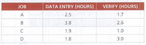 JOB
DATA ENTRY (HOURS)
VERIFY (HOURS)
A
2.5
1.7
B
3.8
2.6
1.9
1.0
D
1.8
3.0
