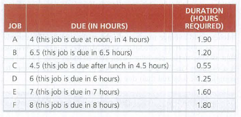 DURATION
(HOURS
RÉQUIRED)
JOB
DUE (IN HOURS)
A
4 (this job is due at noon, in 4 hours)
1.90
B
6.5 (this job is due in 6.5 hours)
1.20
C
4.5 (this job is due after lunch in 4.5 hours)
0.55
6 (this job is due in 6 hours)
1.25
E
7 (this job is due in 7 hours)
1.60
F
8 (this job is due in 8 hours)
1.80
