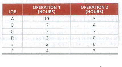 OPERATION 1
OPERATION 2
JOB
(HOURS)
(HOURS)
A
10
4
C
5
D el 3
8
E
6
F
4
3
