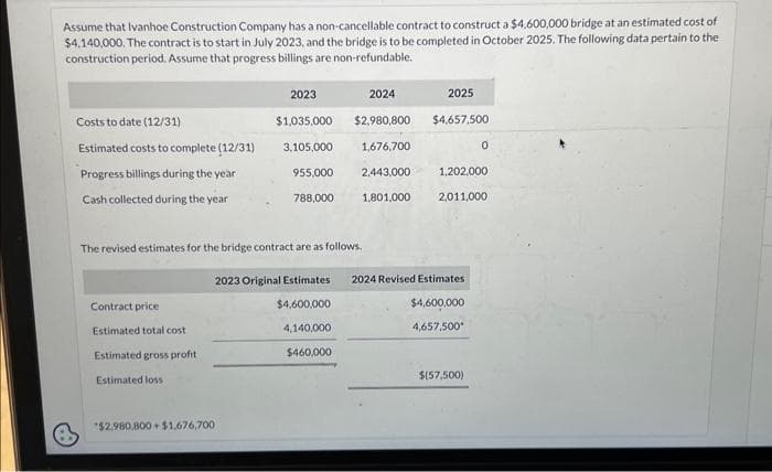 Assume that Ivanhoe Construction Company has a non-cancellable contract to construct a $4,600,000 bridge at an estimated cost of
$4,140,000. The contract is to start in July 2023, and the bridge is to be completed in October 2025. The following data pertain to the
construction period. Assume that progress billings are non-refundable.
Costs to date (12/31)
Estimated costs to complete (12/31)
Progress billings during the year
Cash collected during the year
Contract price
Estimated total cost
Estimated gross profit
Estimated loss
2023
$1,035,000
3,105,000
*$2,980,800+$1,676,700
955,000
788,000
2025
$2,980,800 $4,657,500
1,676,700
2024
The revised estimates for the bridge contract are as follows.
2,443,000
1,801,000
2023 Original Estimates 2024 Revised Estimates
$4,600,000
$4,600,000
4,140,000
4,657.500*
$460,000
1,202,000
2,011,000
0
$(57,500)