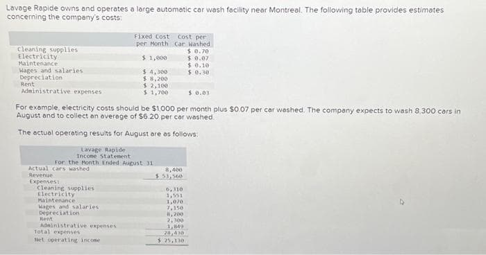 Lavage Rapide owns and operates a large automatic car wash facility near Montreal. The following table provides estimates
concerning the company's costs:
Cleaning supplies
Electricity
Maintenance
Wages and salaries
Depreciation
Rent
Administrative expenses.
$ 0.03
For example, electricity costs should be $1,000 per month plus $0.07 per car washed. The company expects to wash 8.300 cars in
August and to collect an average of $6.20 per car washed.
The actual operating results for August are as follows:
Lavage Rapide
Income Statement
Actual cars washed
Revenue
Expenses:
For the Month Ended August 31
Cleaning supplies
Electricity
Maintenance
Wages and salaries
Depreciation
Rent
Fixed Cost Cost per
per Month Car Washed
$ 0.70
$1,000
$ 0.07
$0.10
$.0.30
$ 4,300
$ 8,200
$2,100
$ 1,700
Administrative expenses
Total expenses
Het operating income
8,400
$53,560
6,310
1,551
1,070
7,150
8,200
2.300
1,849
28,430
$ 25,110