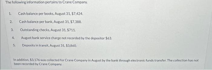 The following information pertains to Crane Company.
1.
2.
3.
4.
5.
Cash balance per books, August 31, $7,424.
Cash balance per bank, August 31, $7,388.
Outstanding checks, August 31, $711.
August bank service charge not recorded by the depositor $63.
Deposits in transit, August 31, $3,860.
In addition, $3,176 was collected for Crane Company in August by the bank through electronic funds transfer. The collection has not
been recorded by Crane Company.