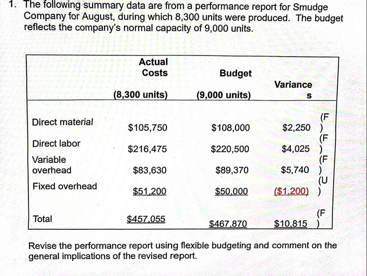 1. The following summary data are from a performance report for Smudge
Company for August, during which 8,300 units were produced. The budget
reflects the company's normal capacity of 9,000 units.
Actual
Costs
Budget
Variance
(8,300 units)
(9,000 units)
S
(F
Direct material
$105,750
$108,000
$2,250)
(F
Direct labor
$216,475
$220,500
$4,025
Variable
overhead
$83,630
$89,370
$5,740
(U
Fixed overhead
$51,200
$50,000
($1,200) )
(F
Total
$457,055
$467,870
$10,815 )
Revise the performance report using flexible budgeting and comment on the
general implications of the revised report.