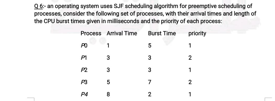 Q 6:- an operating system uses SJF scheduling algorithm for preemptive scheduling of
processes, consider the following set of processes, with their arrival times and length of
the CPU burst times given in milliseconds and the priority of each process:
Process Arrival Time
Burst Time
priority
PO
1
5
1
P1
3
2
P2
1
P3
7
2
P4
2
1
