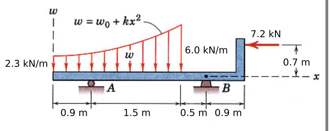 w
w = wo + kx?
7.2 kN
6.0 kN/m
2.3 kN/m
0.7 m
A
B
0.9 m
1.5 m
0.5 m 0.9 m
