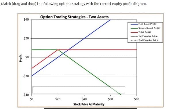 Match (drag and drop) the following options strategy with the correct expiry profit diagram.
Option Trading Strategies - Two Assets
$40
First Asset Profit
Second Asset Profit
Total Profit
1st Exercise Price
$20
2nd Exercise Price
-$20
-$40
$0
$20
$40
$60
$80
Stock Price At Maturity
Profit
