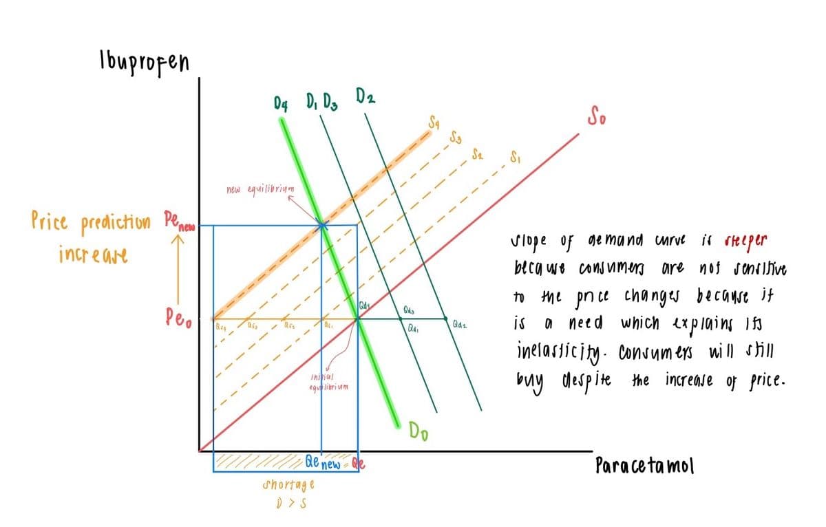 Ibuprofen
Price prediction Pe
increase
Peo
04 D₁ D₂ D2
new equilibrium
Initial
equilibrium
Qe new
shortage
D > S
Qd₂
-111-6
Qds
Q₁₁
Do
Qd₂
So
slope of demand curve is steeper
because consumers are not sensitive
to the price changes because it
is a need which explains its
inelasticity. Consumers will still
buy despite the increase of price.
Paracetamol