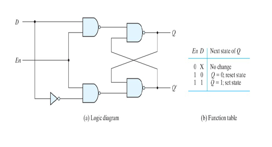 D
En D | Next state of Q
En
0 X No change
1 0Q= 0; reset state
1 1Q= 1; set state
%3D
(a) Logic diagram
(b) Function table
